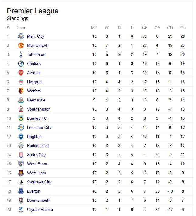 epl standings